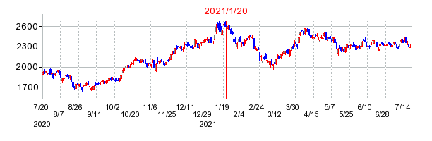 2021年1月20日 15:12前後のの株価チャート
